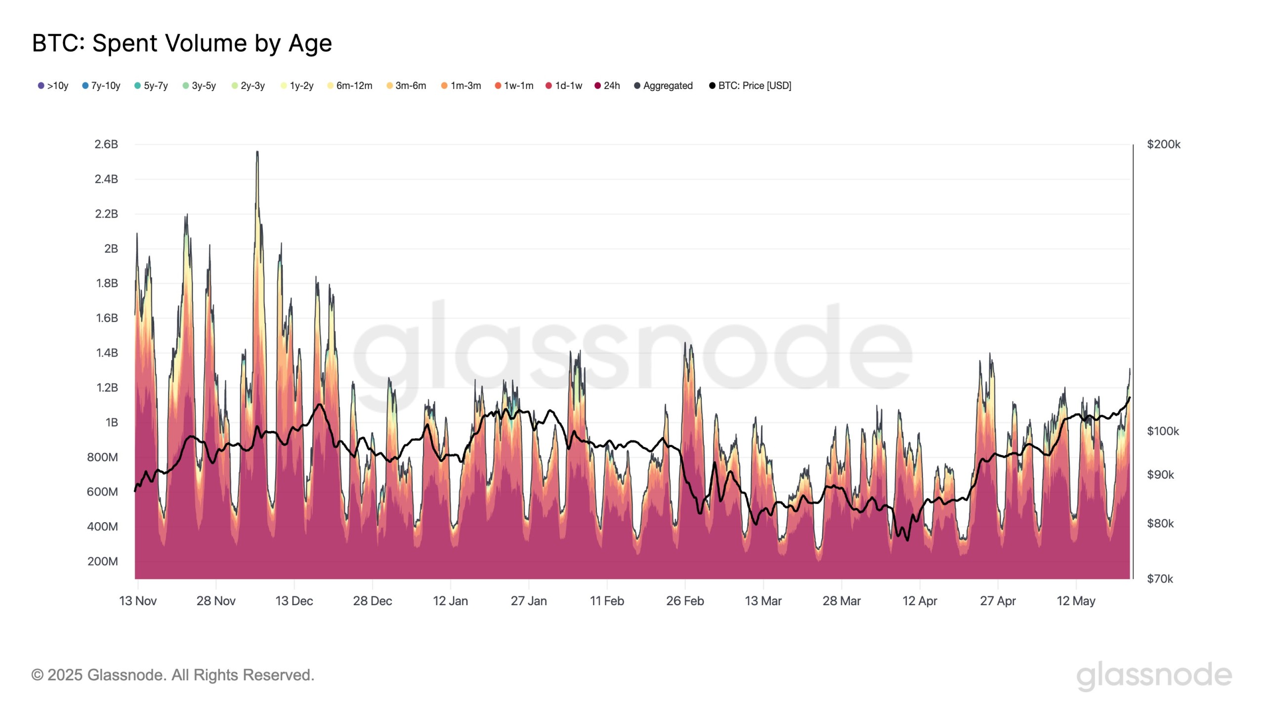Bitcoin spent volume by age data.