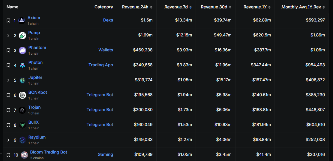 Solana protocols revenue chart.
