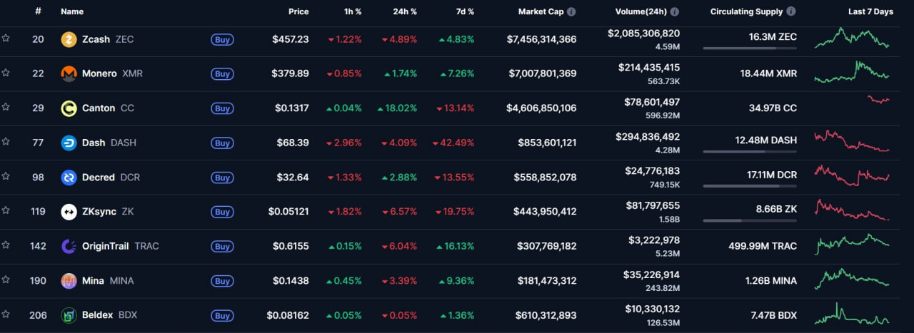Возрождение интереса к приватным монетам