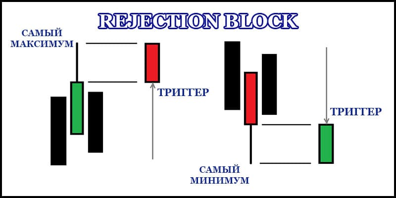 Зона ПОИ Rejection Block