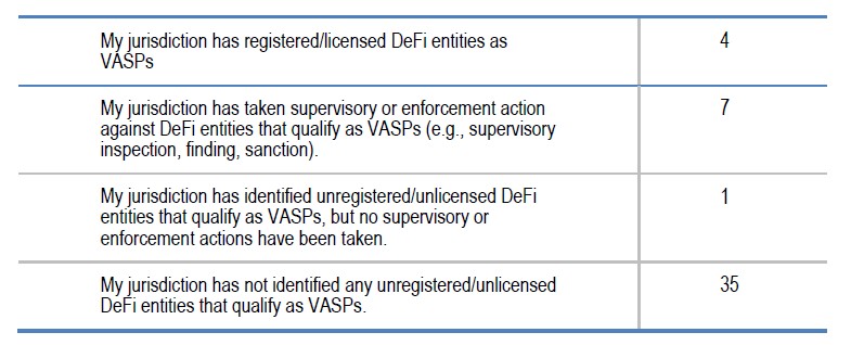 four-jurisdictions-have-formally-registered-DeFi-entities