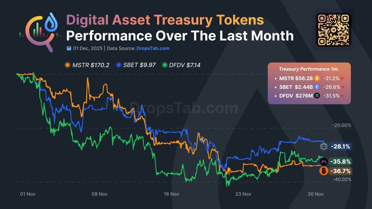 dat-token-performance-in-november