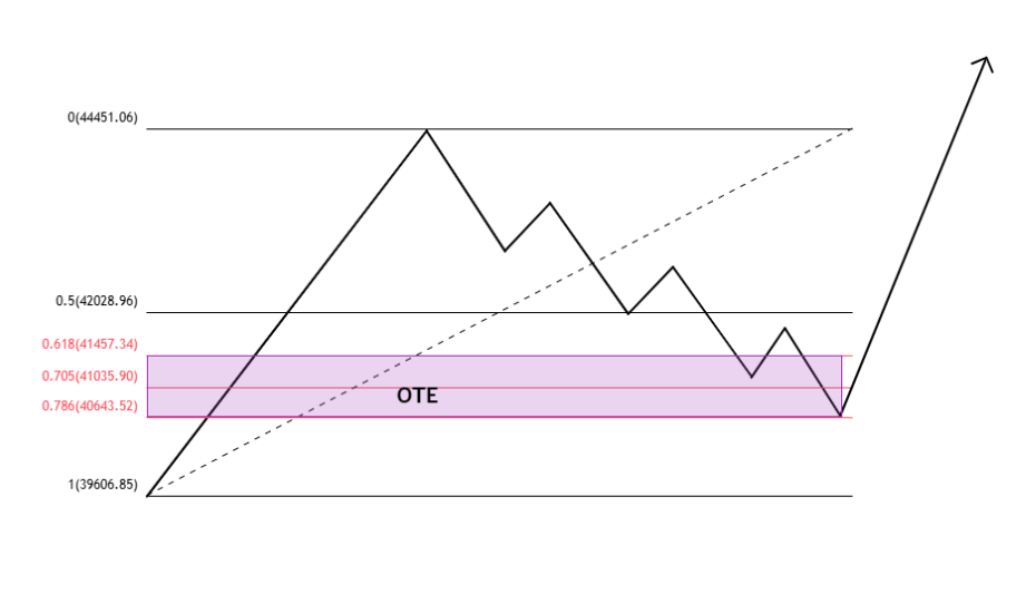 OTE и премиум / дискаунт зоны в трейдинге