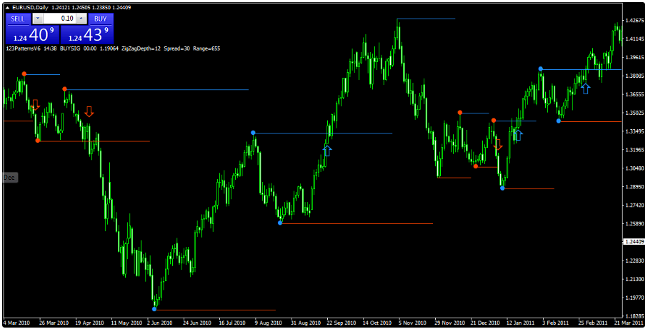 Паттерн 123 в трейдинге