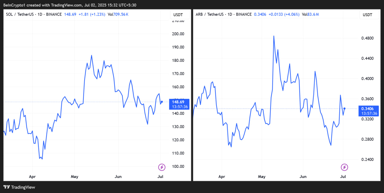 ETF по Solana и интеграция Arbitrum не впечатлили рынок: альткоины не реагируют на позитив