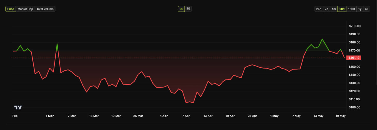 Solana: рост доходов на 20% и падение DeFi на 64% — итоги первого квартала