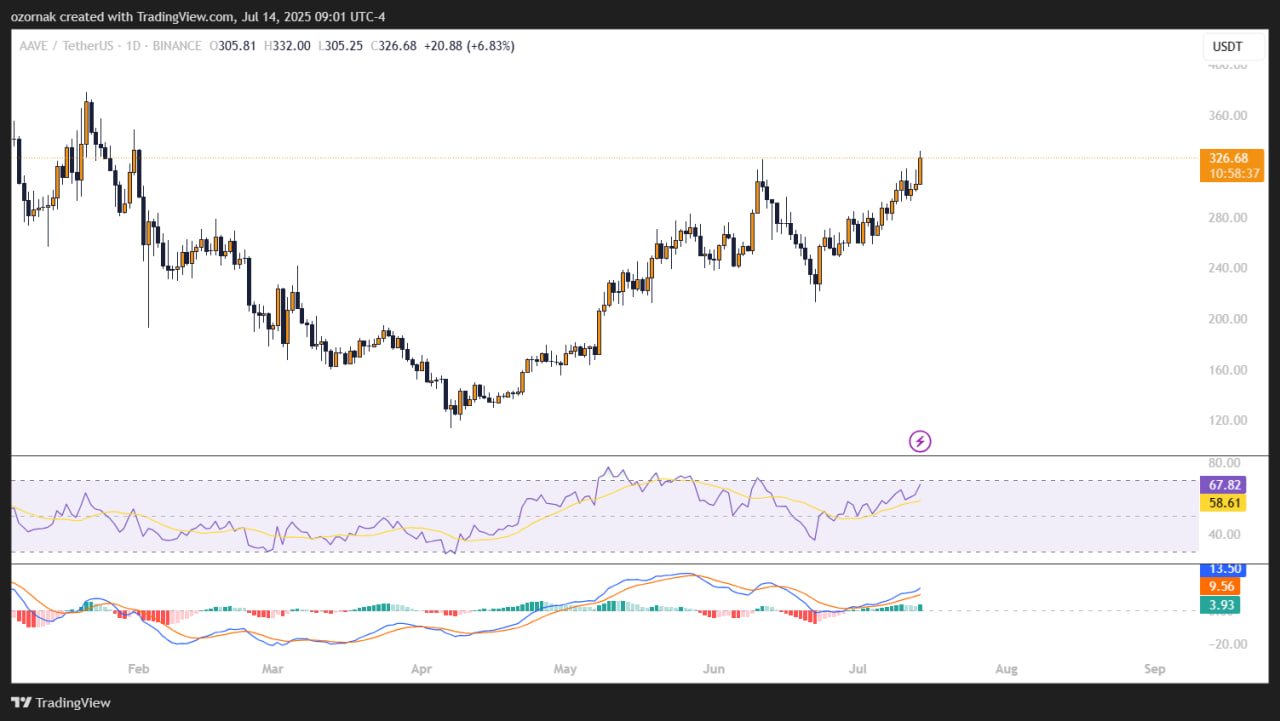 Aave привлек $50 млрд депозитов и побил рекорд рынка DeFi