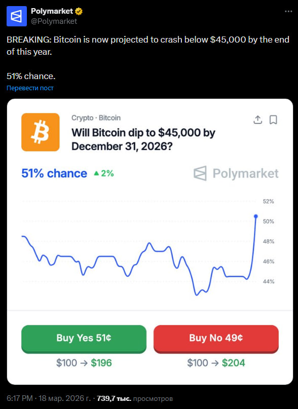 Настроения на рынке биткоина стали осторожнее. На Polymarket вероятность снижения ниже $45 тыс. к концу 2026 года поднялась до 51%. Это не сигнал паники, но такой сценарий уже рассматривается как равновероятный.