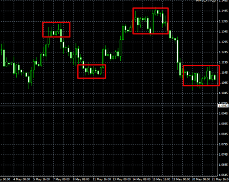 перекупленность и перепроданность в трейдинге