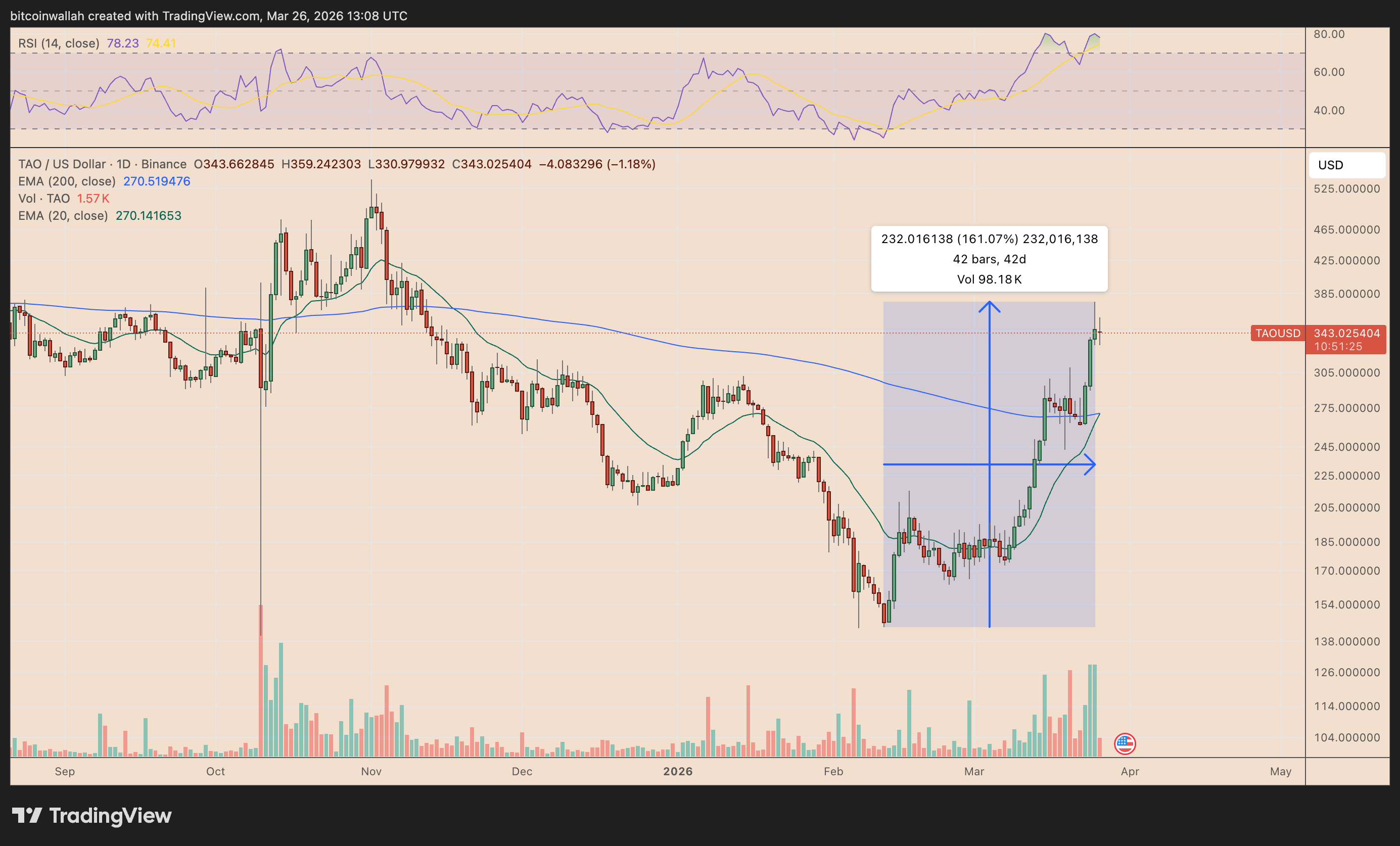tao usd daily chart