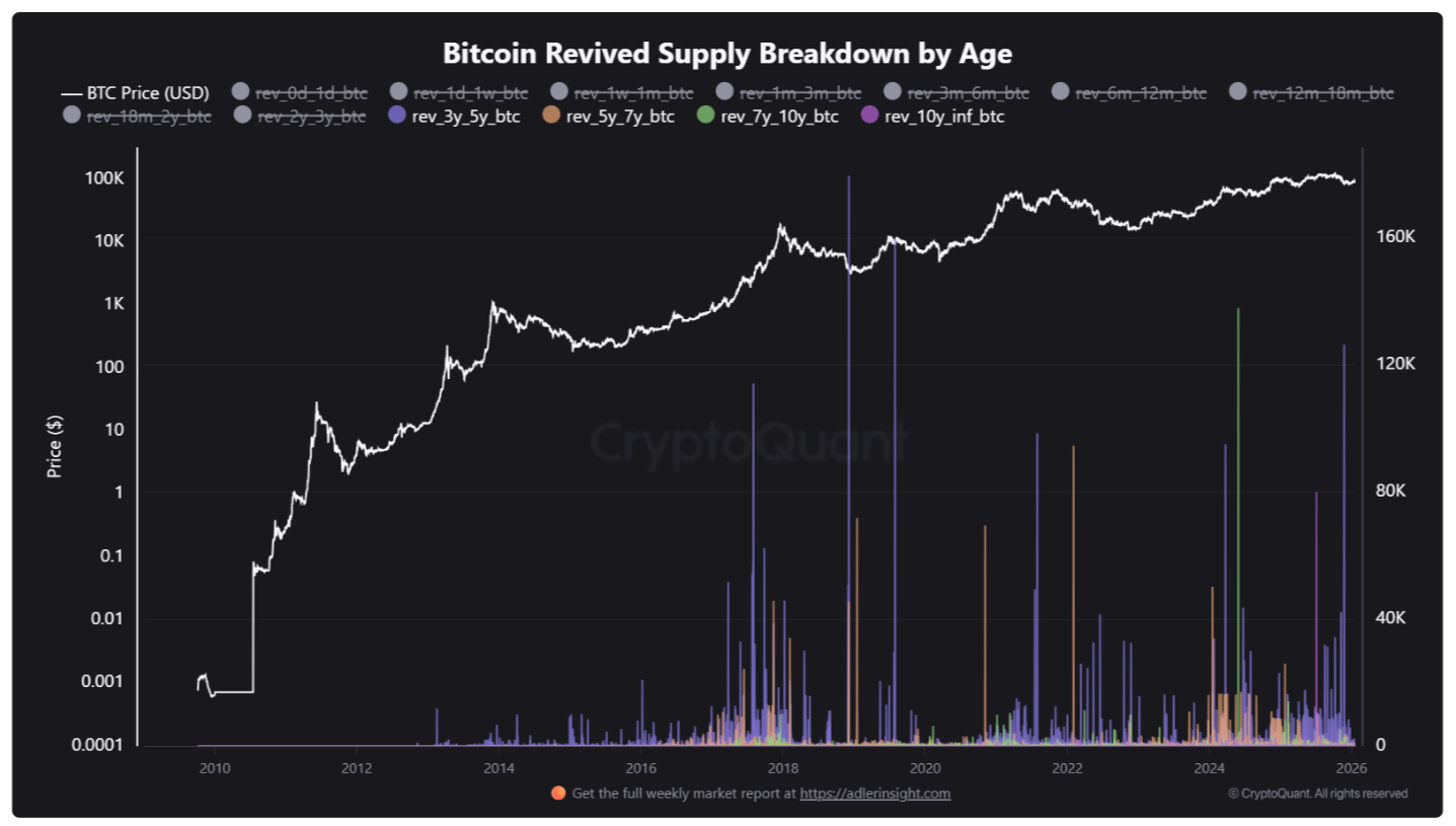 Bitcoin revived supply breakdown by age