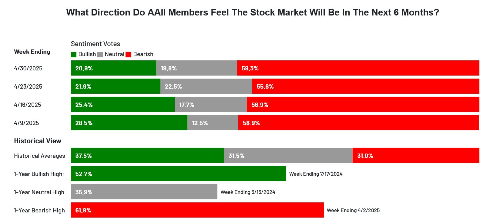 AAII members market feel