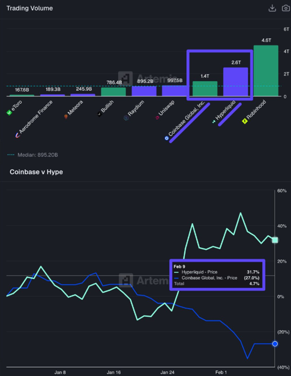Coinbase versus Hyperliquid Trading Volume