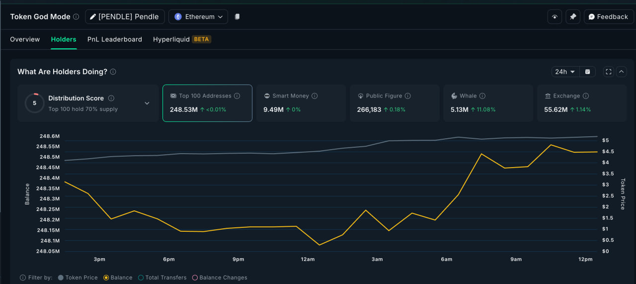 PENDLE взлетает на фоне интеграции с Ethena и запуска стратегии с USDe, но рынок намекает на паузу