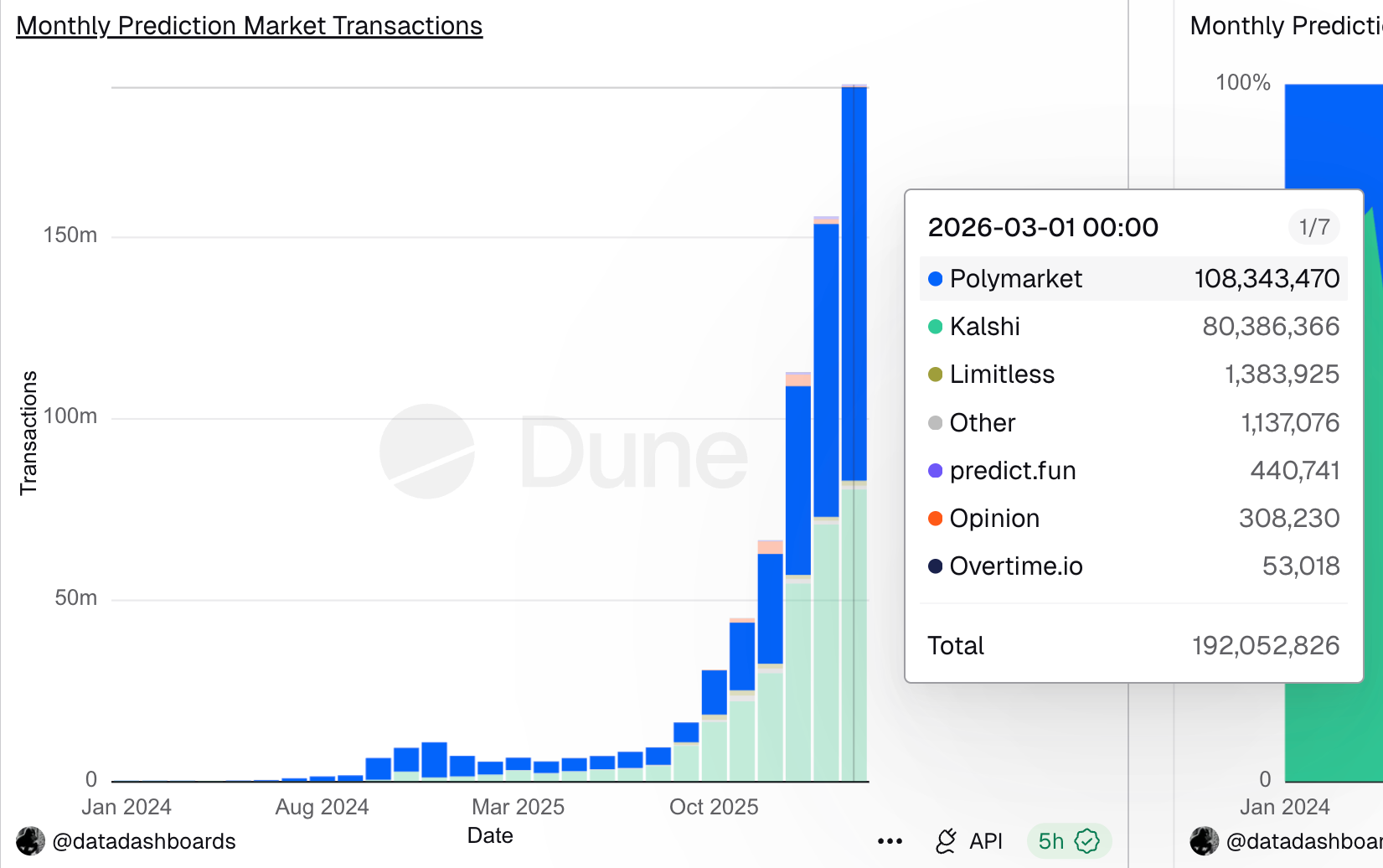 prediction market monthly transactions