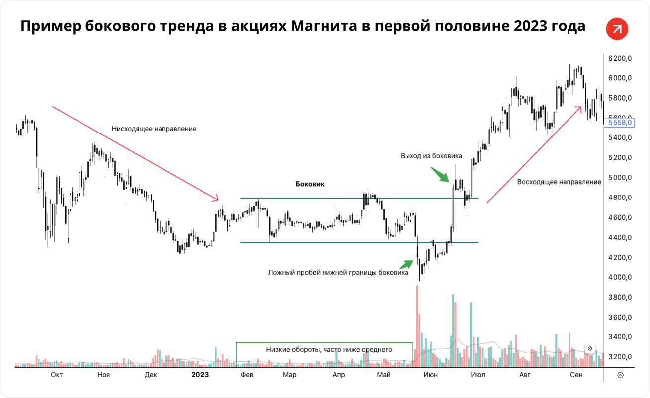 Консолидация или флэт