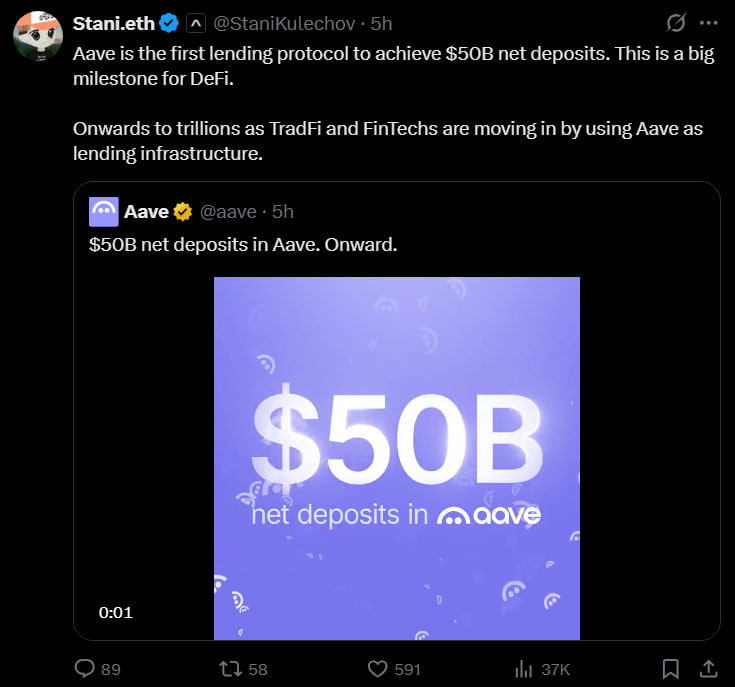 Aave привлек $50 млрд депозитов и побил рекорд рынка DeFi