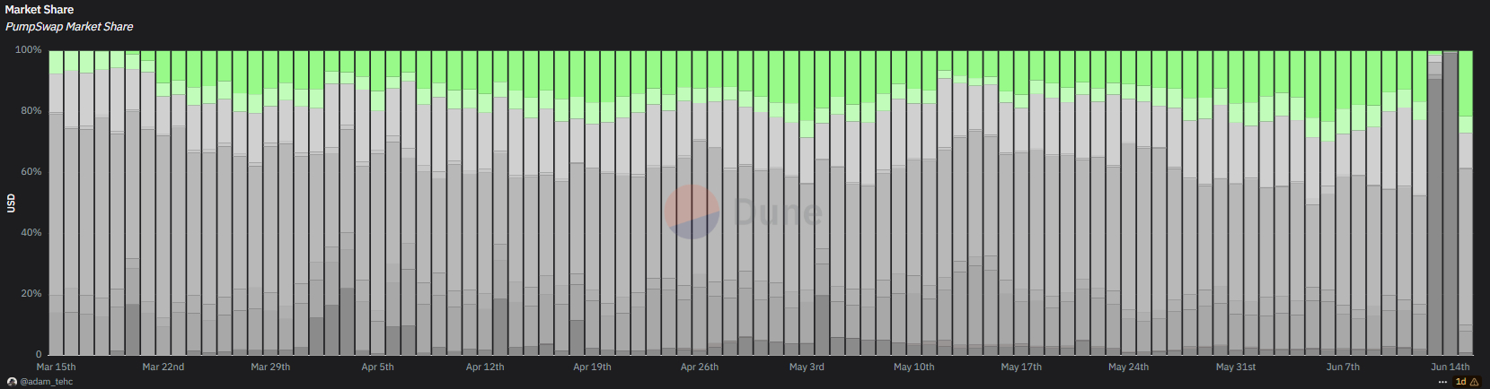 pump.fun-take-up-to-26%-of-the-meme-DEX-market