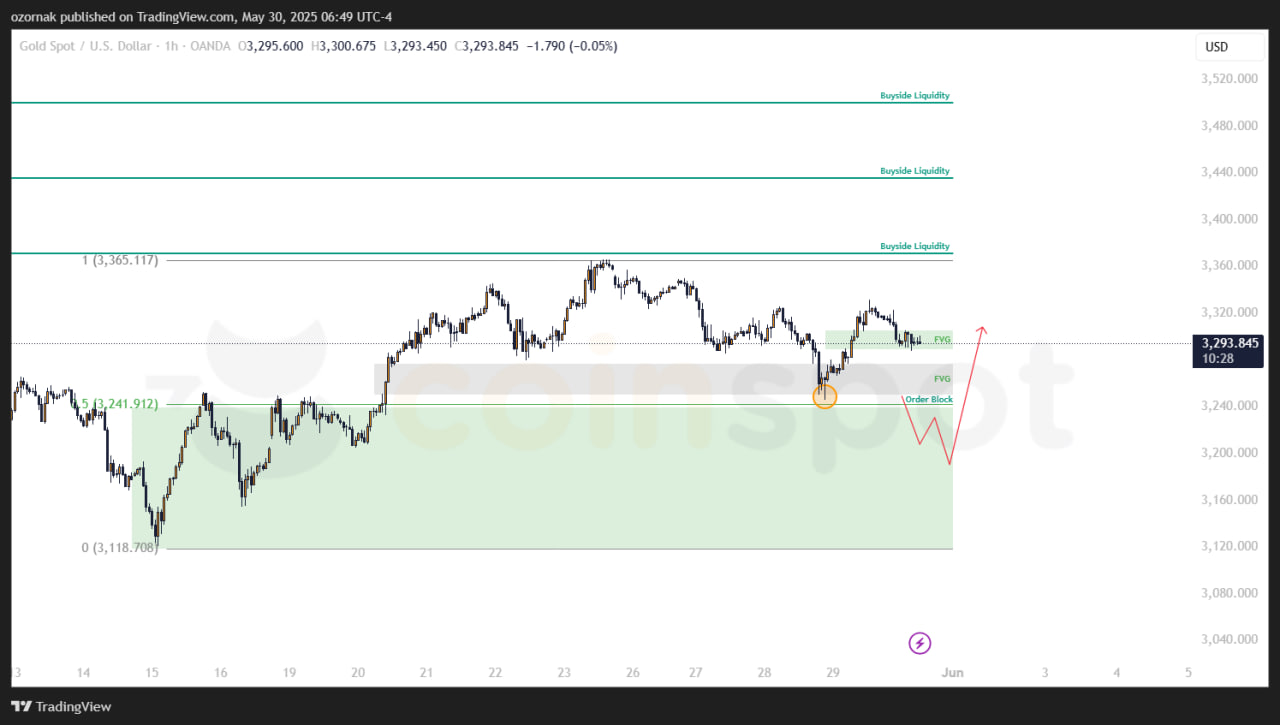 Прогноз по XAU/USD: основной сценарий в работе, золото удерживает бычью структуру