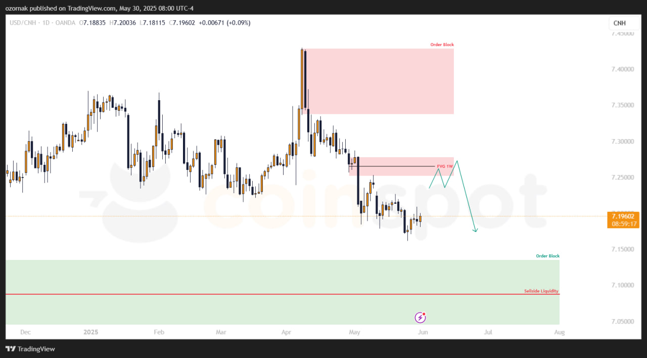 Прогноз по USD/CNH на 30 мая: снятие ликвидности намекает на медвежий контекст