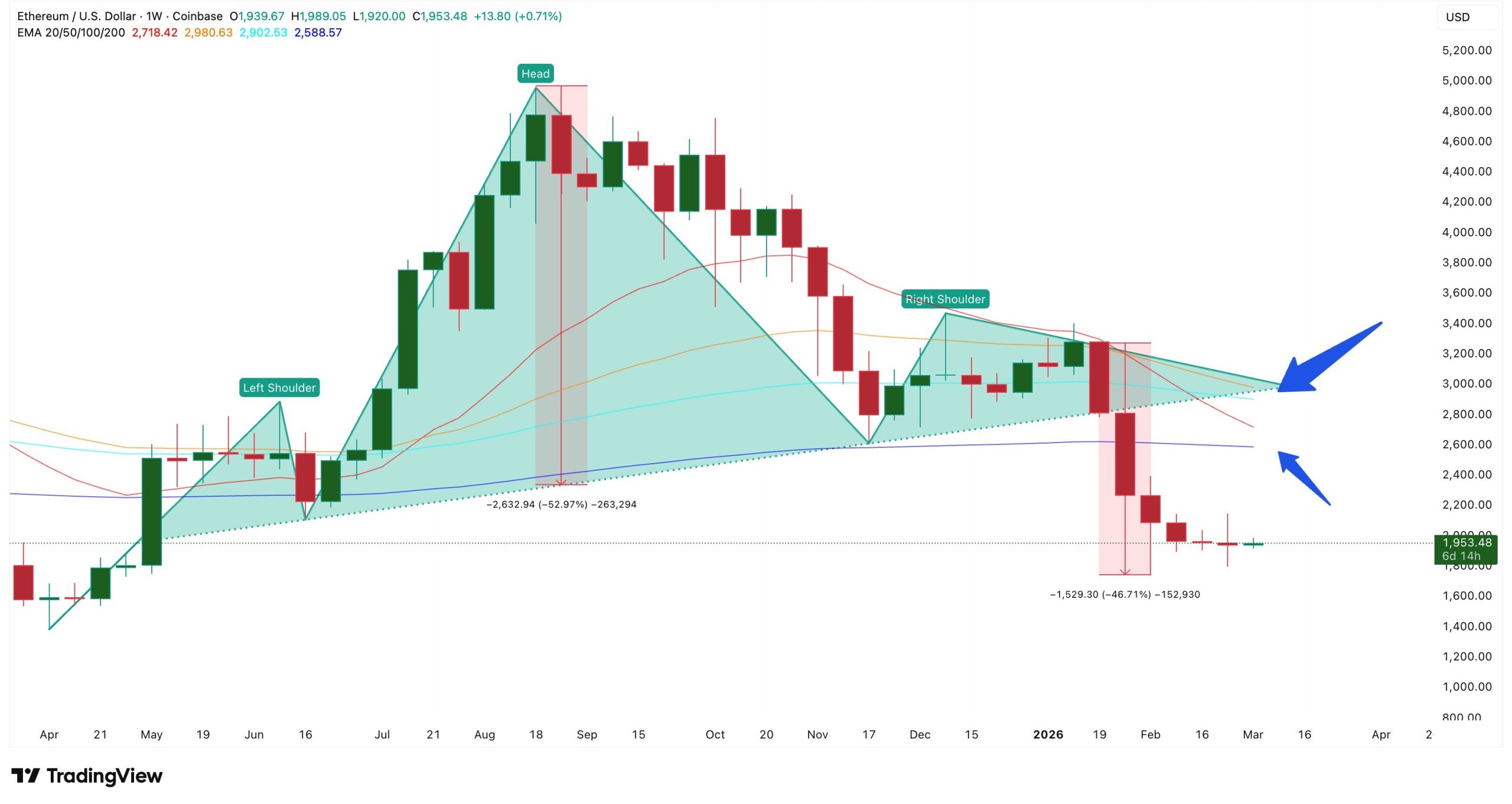 weekly eth breakdown 