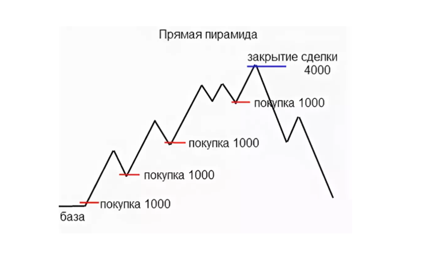 Пример пирамидинга в трейдинге