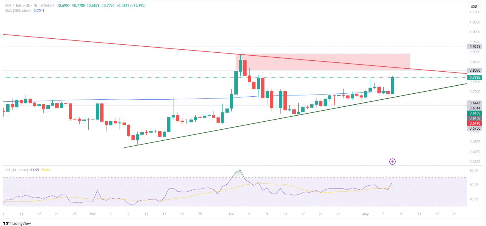 eos-usdt-chart-analysis