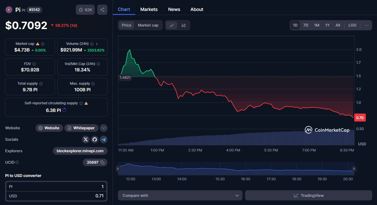 pi chart 20/02