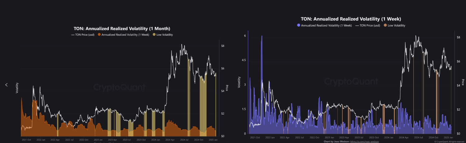TON готовится к скачку после рекордно низкой волатильности