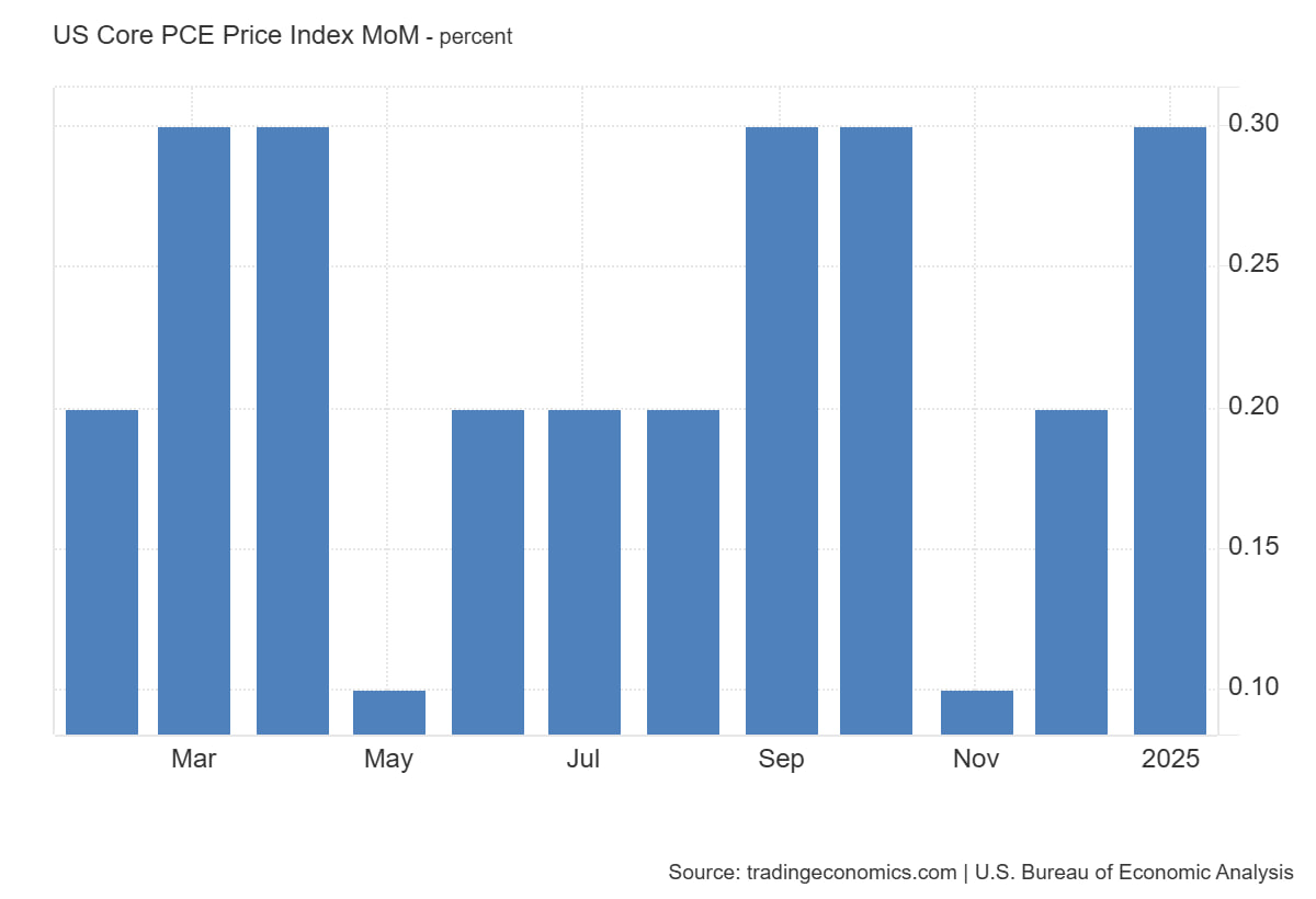 Ключевые экономические события в США: как отреагируют рынки
