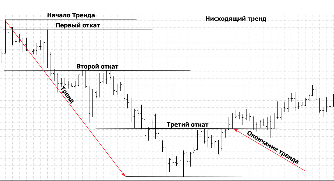 Торговля на откатах при Даунтренде