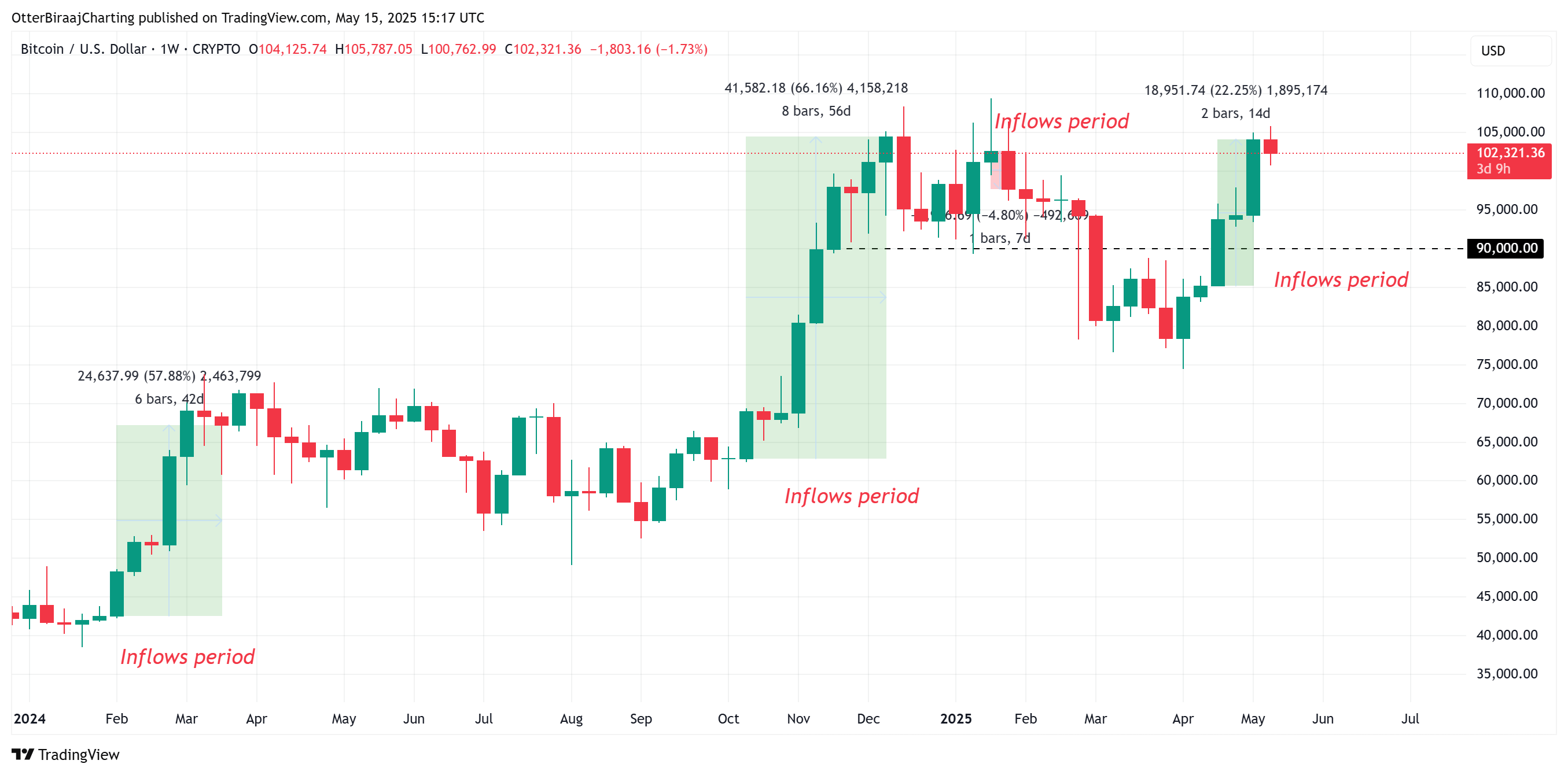 Bitcoin 1-week chart