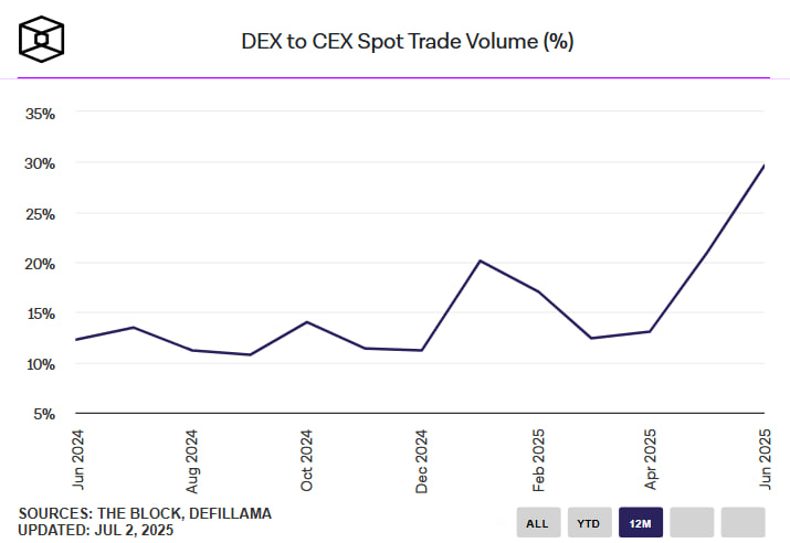 Объемы на централизованных биржах падают до минимума за 9 месяцев — DEX растут на фоне институционального интереса