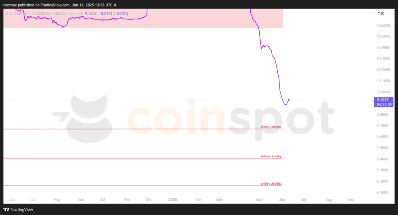 Прогноз по USD/TJS на 12 июня: рынок остается в ожидании