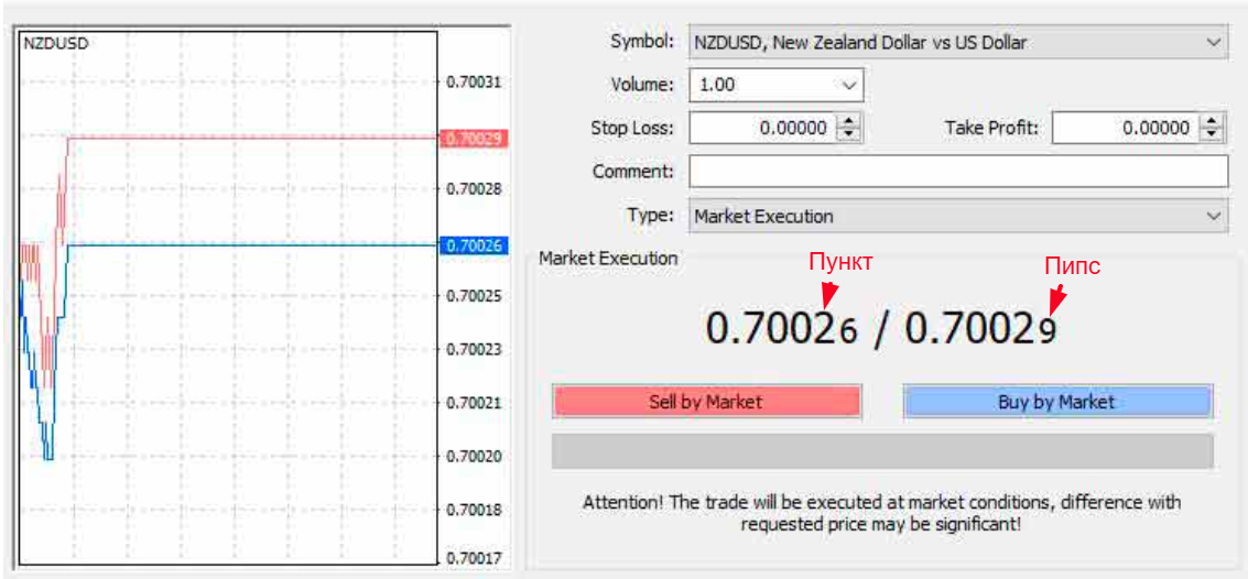 Что такое пункт в трейдинге