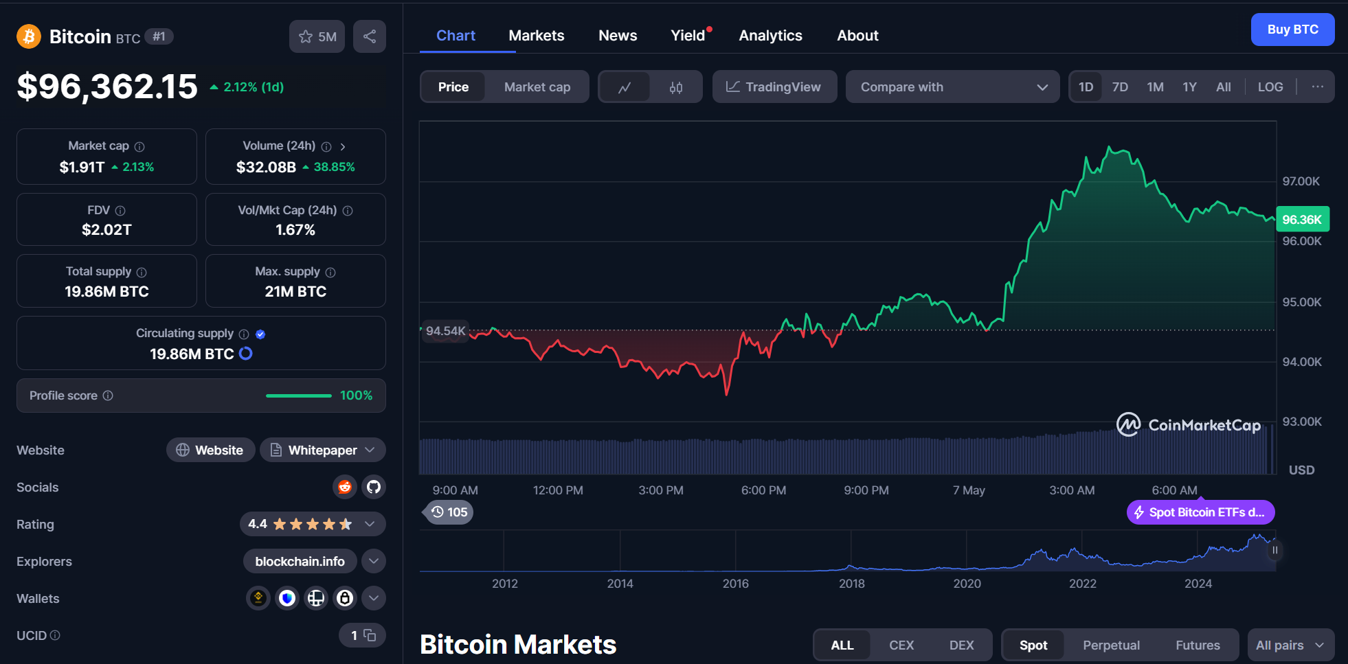 btc chart 07.06.2025