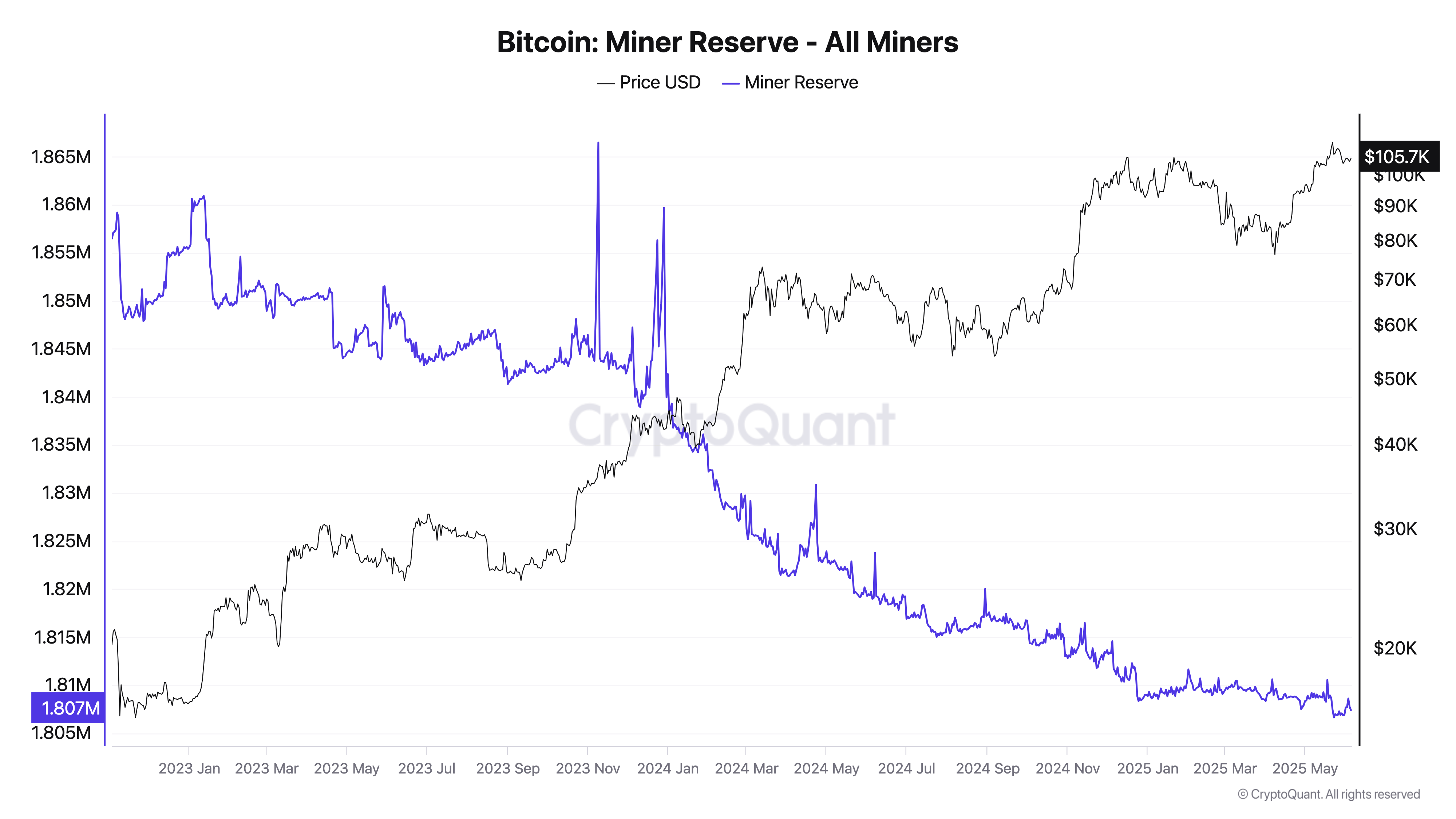 Bitcoin miner reserves.