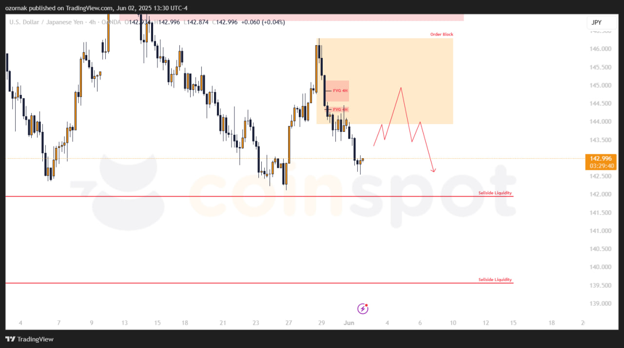 Прогноз по USD/JPY на 2 июня: шортовый контекст подтвержден, цена показывает снижение