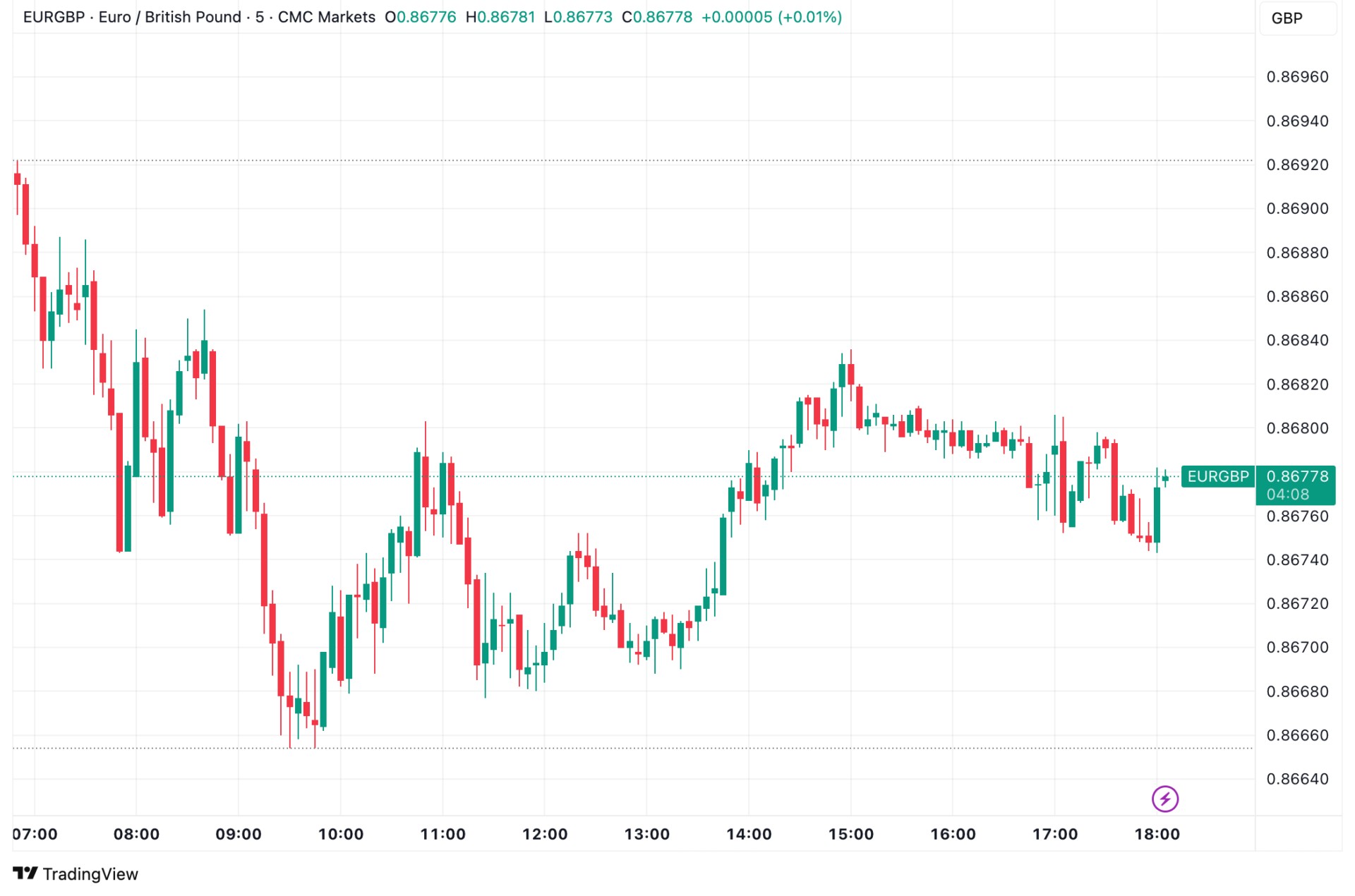 eurgbp-chart-29july