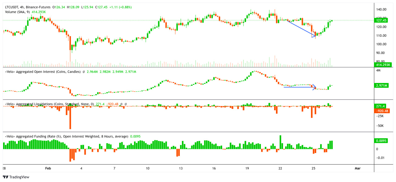 Litecoin опережает рынок: сможет ли LTC пробить $140?