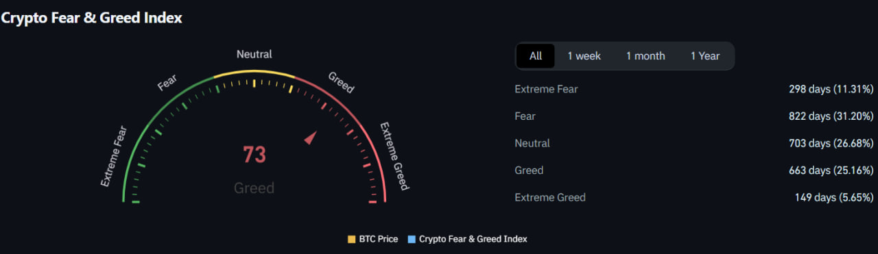 Индекс страха и жадности криптовалют: осторожность растет