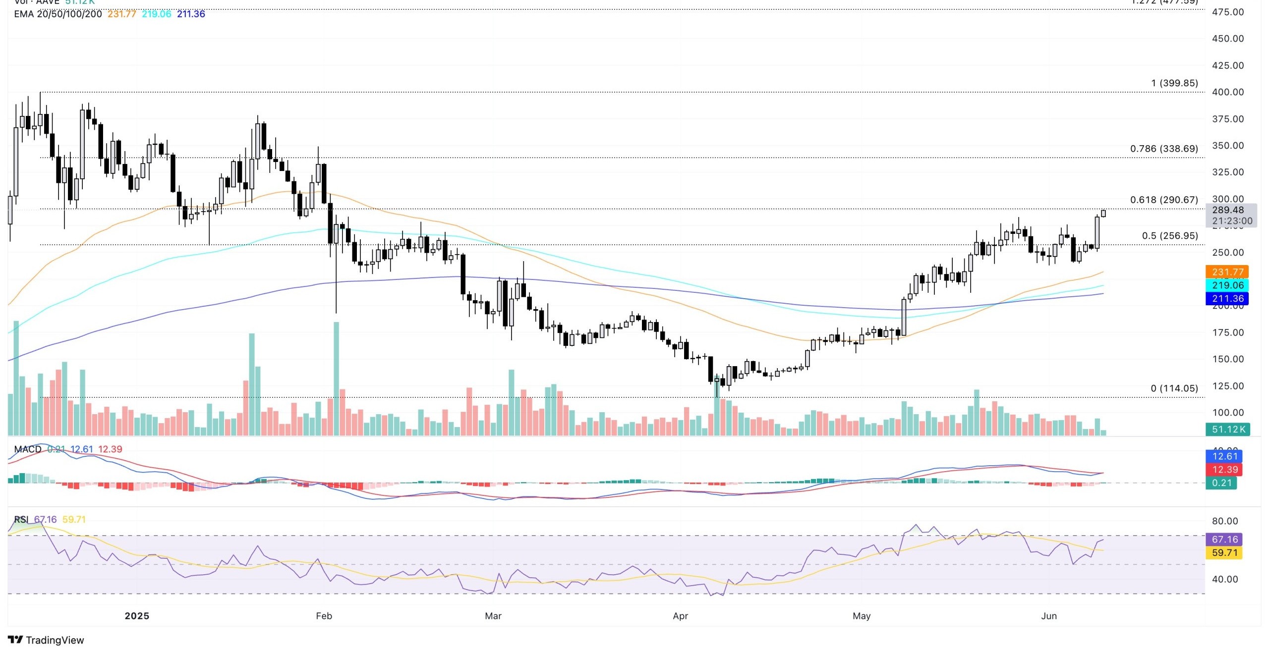 aave-daily-price-chart-10june