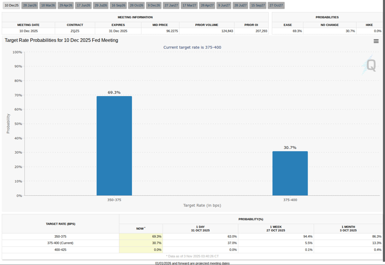 На фоне отсутствия новых макроданных (из-за приостановки работы правительства США) внимание участников рынка переключается на риторику ФРС. Вероятность снижения ставки в декабре оценивается CME Group в 63%.