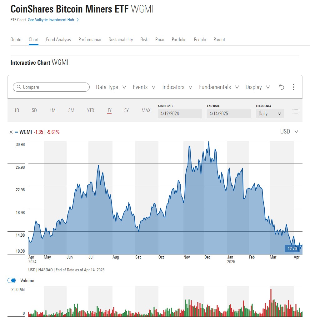 Crypto mining stocks are down sharply in 2025