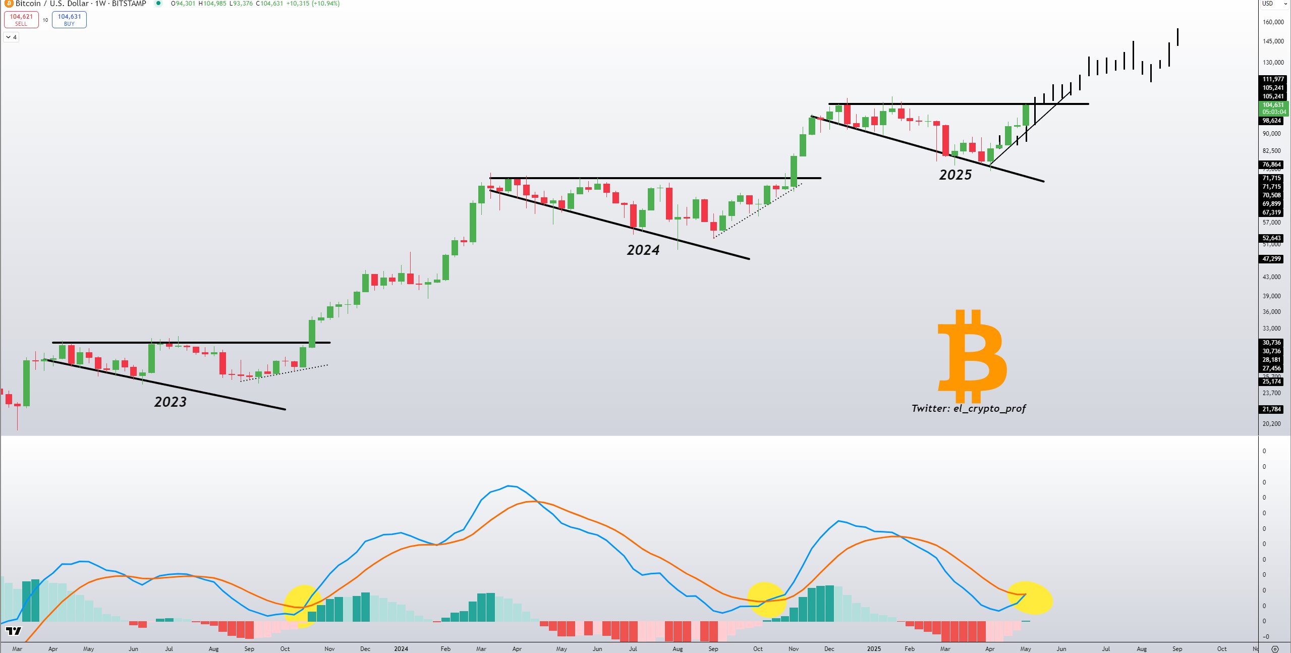 btc-usdt-chart-with-macd