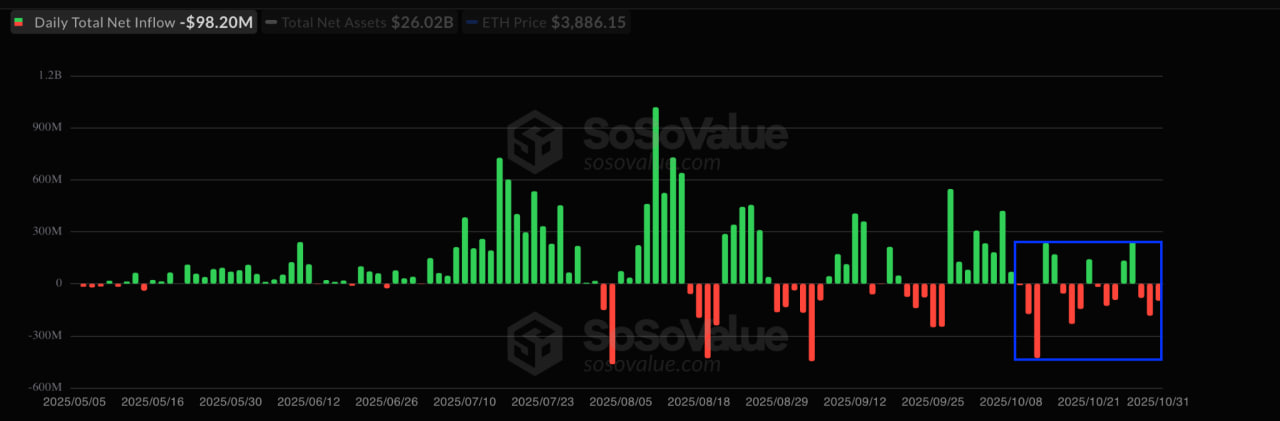 После рекордных притоков в начале осени, спотовые Ethereum ETF в США перешли в фазу оттока. По данным SoSoValue, за три дня фонды зафиксировали отток средств на сумму $363,8 млн — самый крупный показатель за месяц.