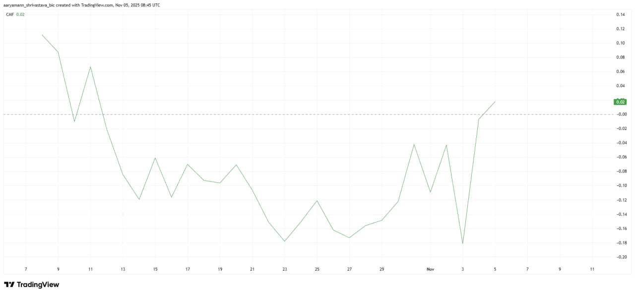 Chaikin Money Flow (CMF) впервые за несколько месяцев вышел в положительную зону. Это говорит о росте притока ликвидности и начале новой фазы накопления.