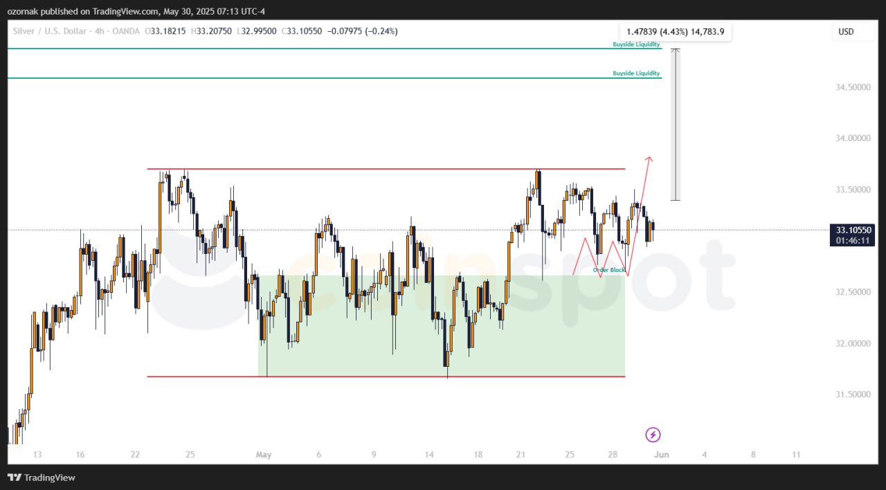 Прогноз по XAG/USD: сценарии сохраняются, рынок ждет выхода из диапазона