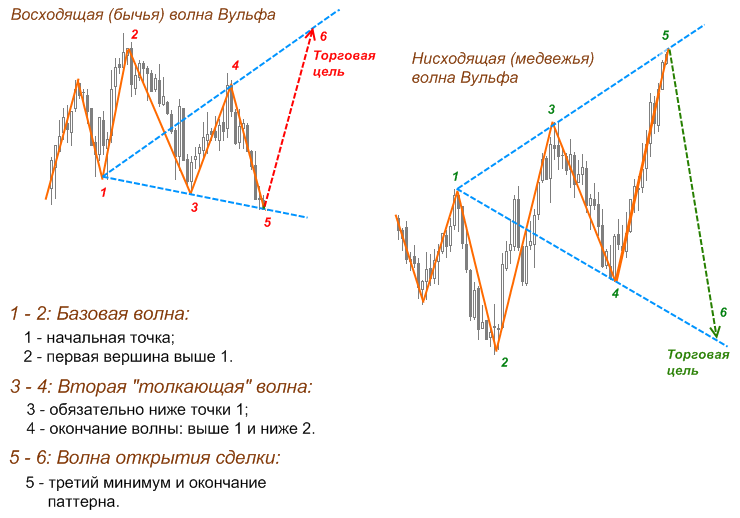 Паттерн Вульфа в трейдинге