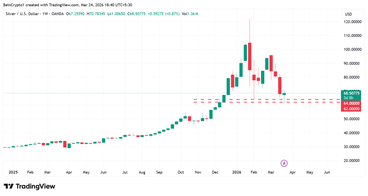 Ситуация в серебре, по оценке Дудченко, во многом повторяет картину по золоту. Причины те же — ожидания по ставке ФРС и общее ухудшение настроений в металлах.